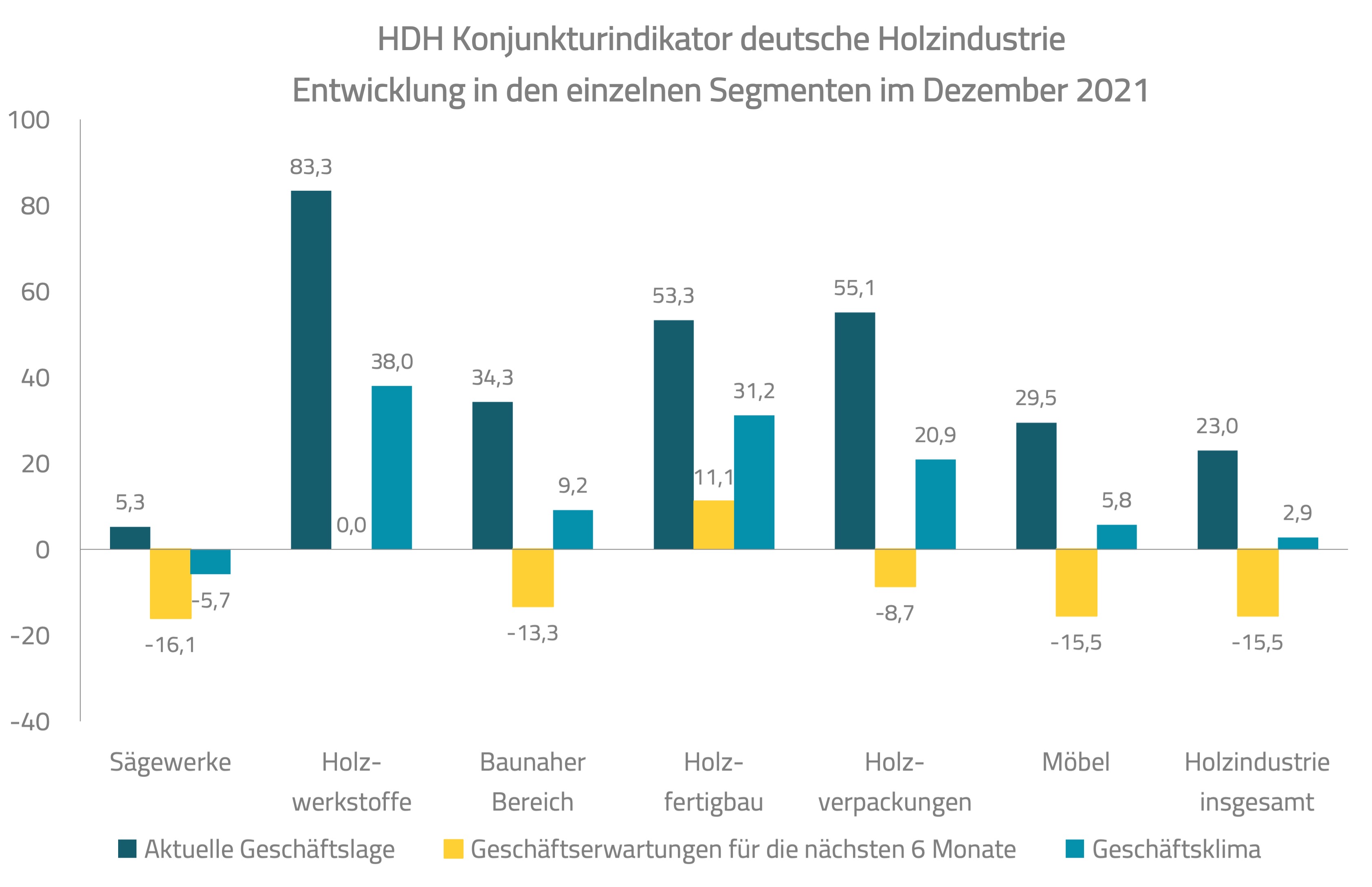 Konjunkturindikator Deutsche Holzindustrie-Entwicklung Segmente